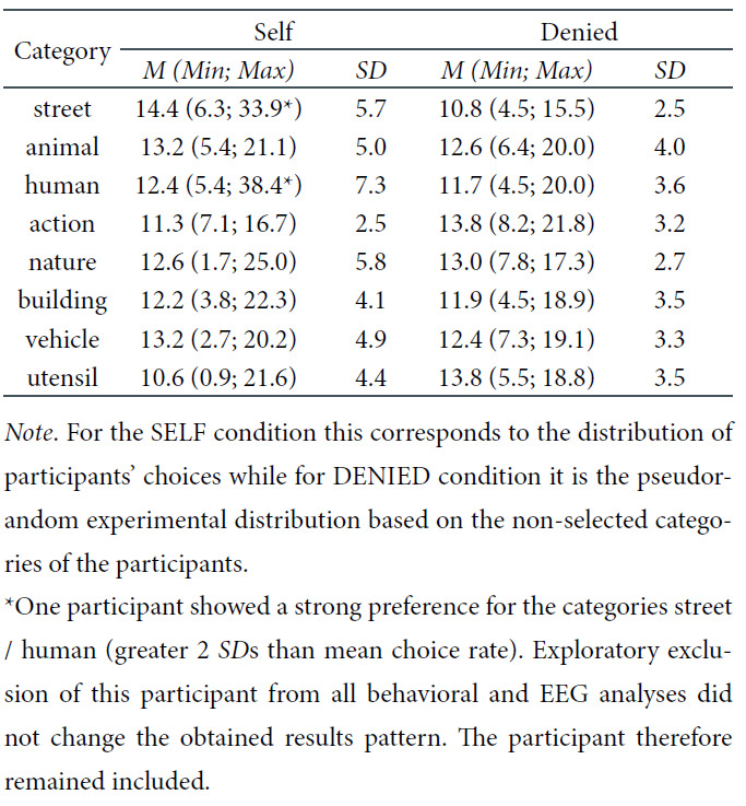 Neurocognitive Effects of Self-Determined Choice and Emotional Arousal on Time Estimation.