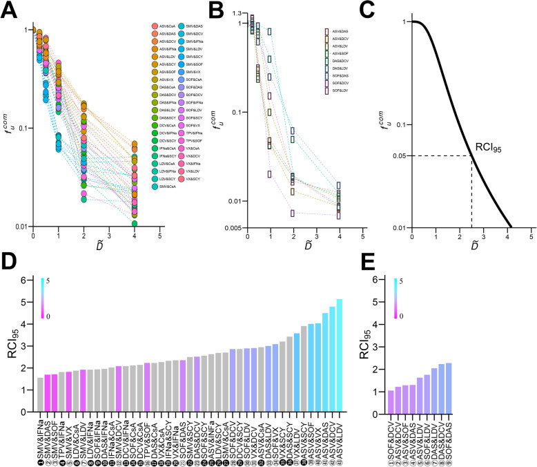 Required concentration index quantifies effective drug combinations against hepatitis C virus infection.