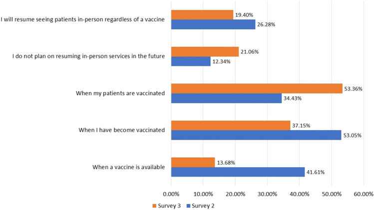 Mental Health Service Provision During COVID-19: Results of the Third Survey of Licensed Psychologists.