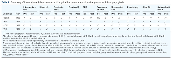 Epidemiology of infective endocarditis before <i>versus</i> after change of international guidelines: a systematic review.