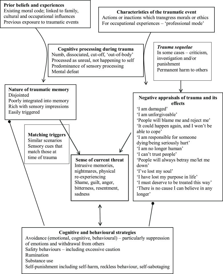 Cognitive therapy for moral injury in post-traumatic stress disorder.