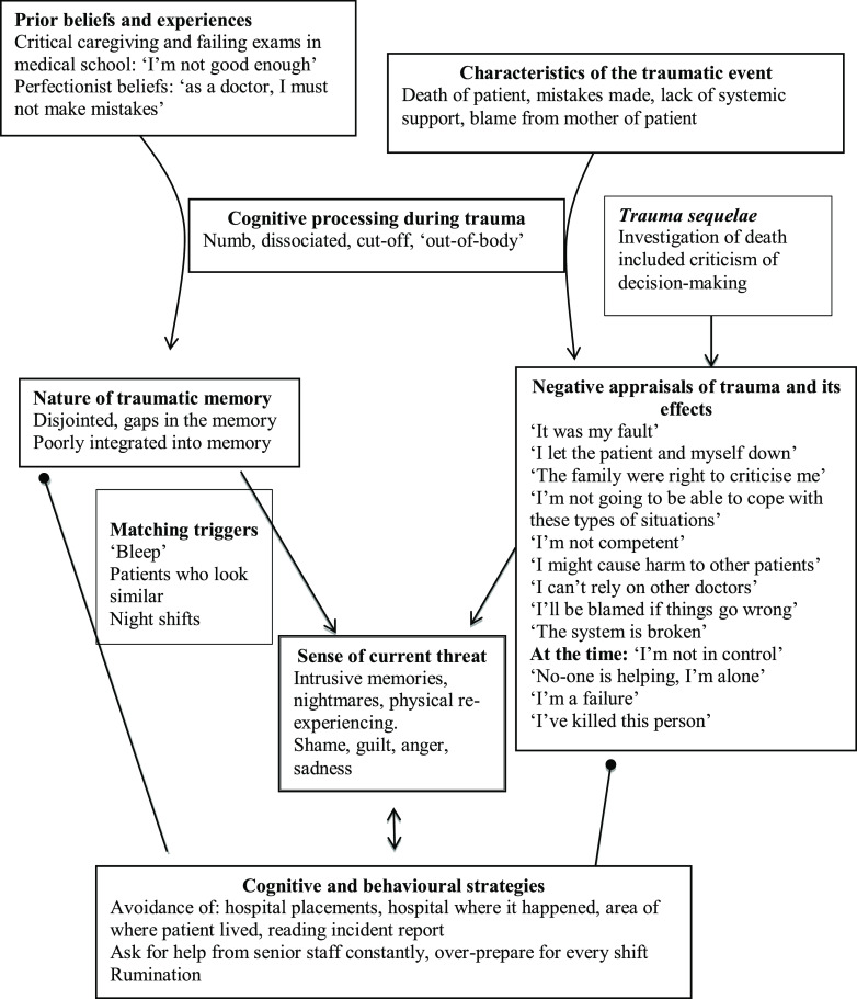 Cognitive therapy for moral injury in post-traumatic stress disorder.