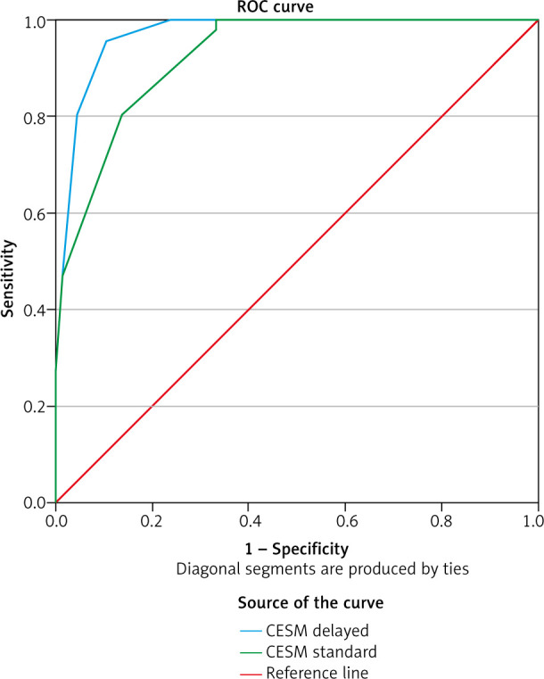 Contrast-enhanced spectral mammography without and with a delayed image for diagnosing malignancy among mass lesions in dense breast.