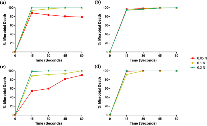 Designing an ideal alcohol-based hand sanitizer: in vitro antibacterial responses of ethanol and isopropyl alcohol solutions to changing composition.