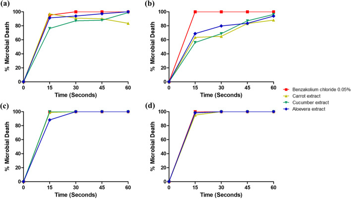 Designing an ideal alcohol-based hand sanitizer: in vitro antibacterial responses of ethanol and isopropyl alcohol solutions to changing composition.