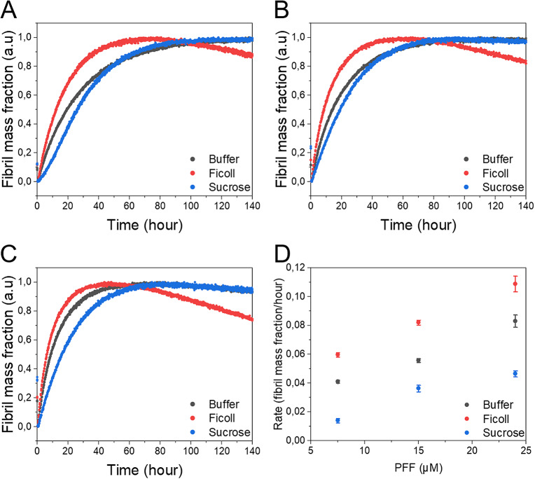 Response to crowded conditions reveals compact nucleus for amyloid formation of folded protein.