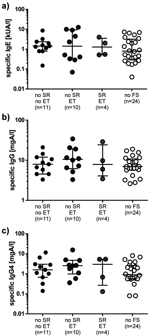 Long-term impact of hymenoptera venom immunotherapy on clinical course, immune parameters, and psychosocial aspects.