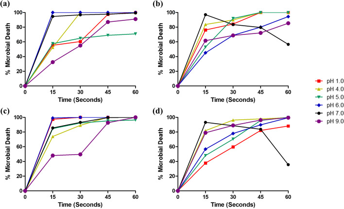 Designing an ideal alcohol-based hand sanitizer: in vitro antibacterial responses of ethanol and isopropyl alcohol solutions to changing composition.