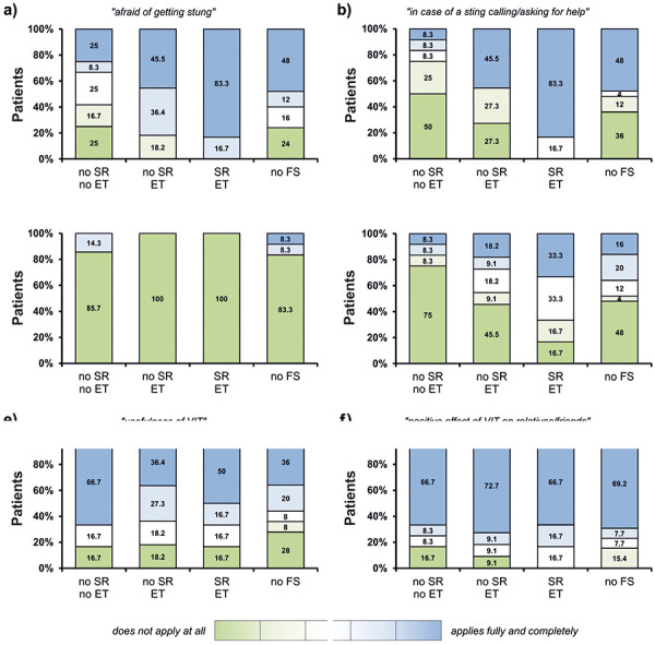 Long-term impact of hymenoptera venom immunotherapy on clinical course, immune parameters, and psychosocial aspects.