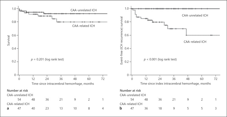 Intracerebral Hemorrhage Recurrence in Patients with and without Cerebral Amyloid Angiopathy.