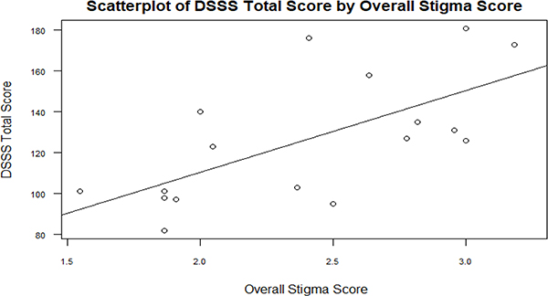 Mental Health Stigma Among Black Immigrant Women in An Urban Setting.