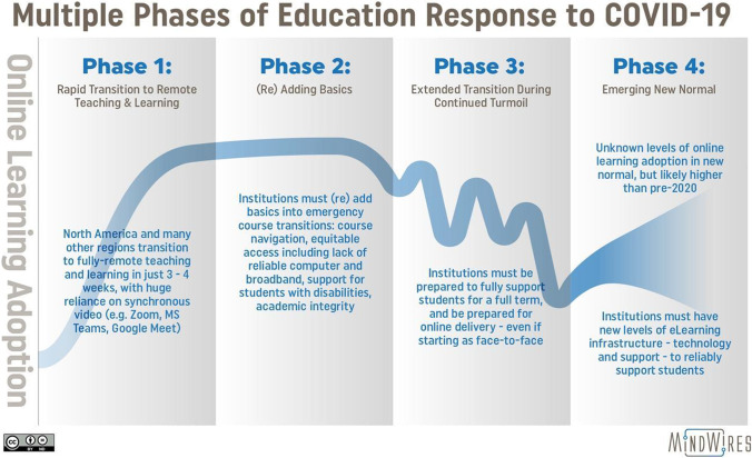 The Shift to Distance Learning: Tracing the Roots of 100+ Years of Practice and Opportunity.