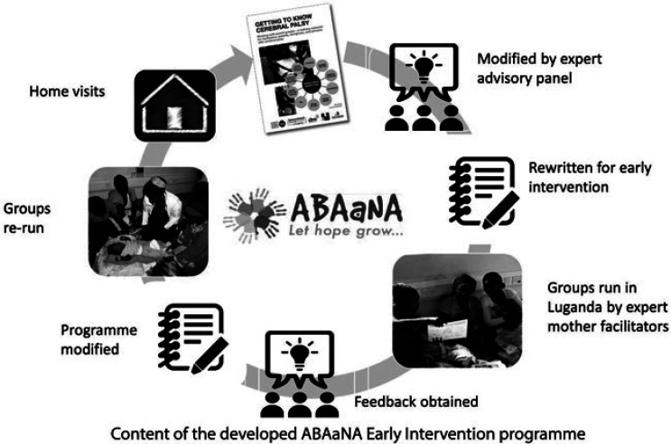 Surviving and Thriving: Early Intervention for Neonatal Survivors With Developmental Disability in Uganda.