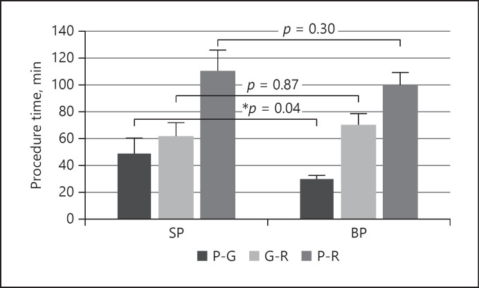 The Feasibility of Mechanical Thrombectomy on Single-Plane Angiosuite: An In-Depth Analysis of Procedure Time.