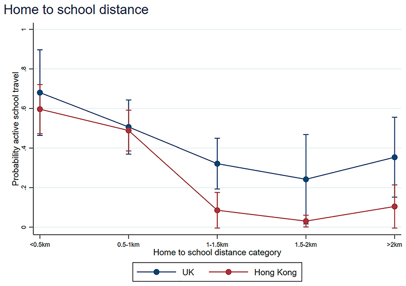 Do neighbourhood characteristics matter in understanding school children's active lifestyles? A cross-region multi-city comparison of Glasgow, Edinburgh and Hong Kong.