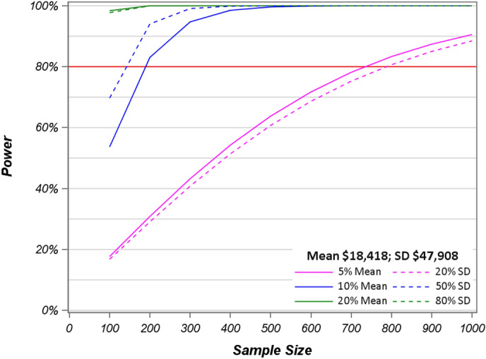 Minimally important difference in cost savings: Is it possible to identify an MID for cost savings?