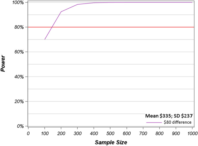 Minimally important difference in cost savings: Is it possible to identify an MID for cost savings?