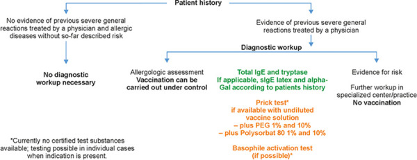 Practical recommendations for the allergological risk assessment of the COVID-19 vaccination - a harmonized statement of allergy centers in Germany.