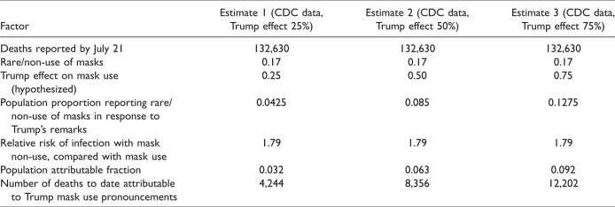 Estimating the COVID-Related Deaths Attributable to President Trump's Early Pronouncements About Masks.