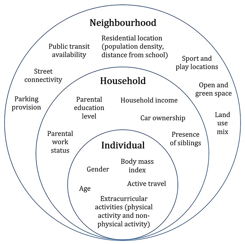 Do neighbourhood characteristics matter in understanding school children's active lifestyles? A cross-region multi-city comparison of Glasgow, Edinburgh and Hong Kong.