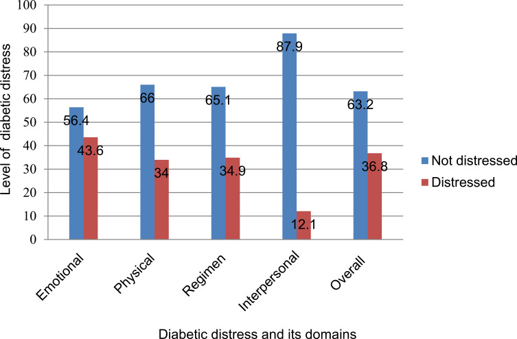 Prevalence of Diabetes Related Distress and Associated Factors Among Type 2 Diabetes Patients Attending Hospitals, Southwest Ethiopia, 2020: A Cross-Sectional Study.