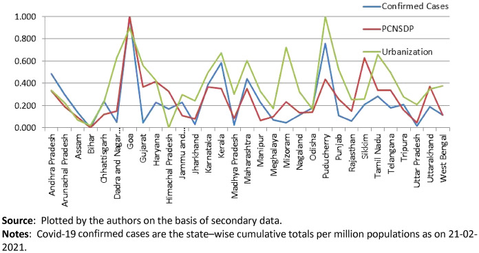 Regional disparity of covid-19 infections: an investigation using state-level Indian data.