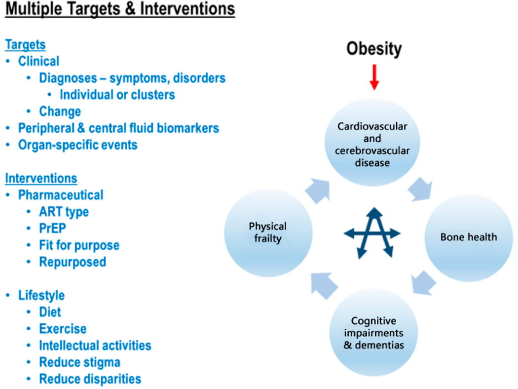 Obesity, Vascular Disease and Frailty in Aging Women with HIV.