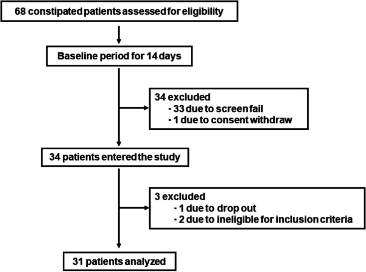 Efficacy of <i>Bifidobacterium bifidum</i> G9-1 in improving quality of life in patients with chronic constipation: a prospective intervention study.