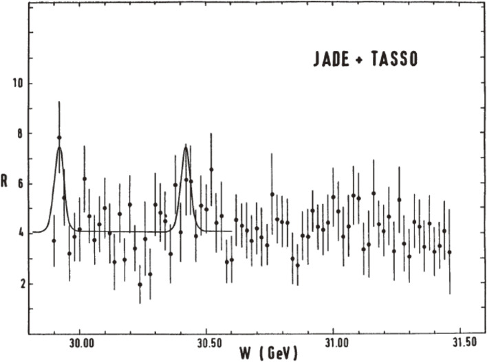 Experimental verification of the standard model of particle physics.