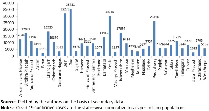 Regional disparity of covid-19 infections: an investigation using state-level Indian data.