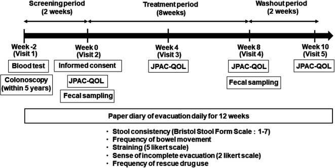 Efficacy of <i>Bifidobacterium bifidum</i> G9-1 in improving quality of life in patients with chronic constipation: a prospective intervention study.