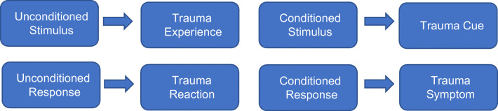 Cue-Centered Therapy for Youth Experiencing Posttraumatic Symptoms.