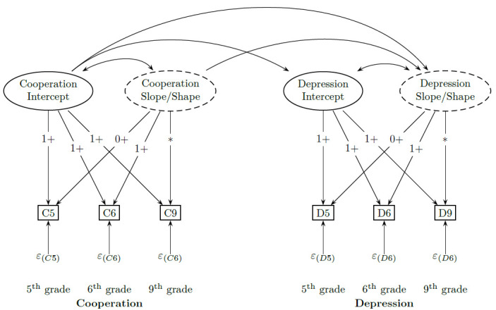 A Longitudinal Analysis of Social Skills and Adolescent Depression: A Multivariate Latent Growth Approach.