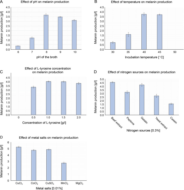 Melanin production by <i>Pseudomonas</i> sp. and <i>in silico</i> comparative analysis of tyrosinase gene sequences.