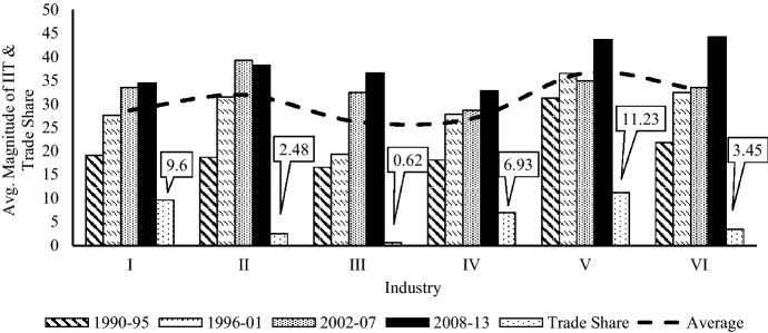 Industry-level determinants of India's vertical and horizontal IIT.