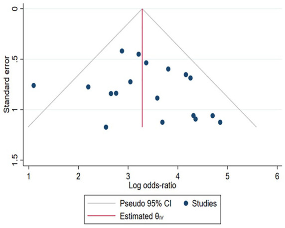 The predictive value of brain natriuretic peptide or N-terminal pro-brain natriuretic peptide for weaning outcome in mechanical ventilation patients: Evidence from SROC.