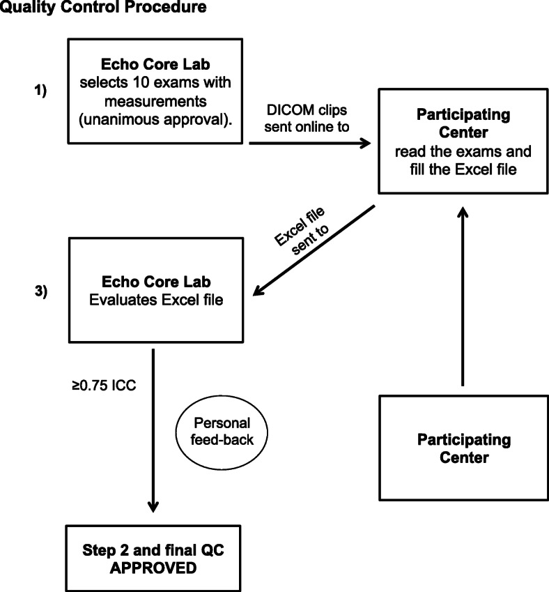 A multicentric quality-control study of exercise Doppler echocardiography of the right heart and the pulmonary circulation. The RIGHT Heart International NETwork (RIGHT-NET).