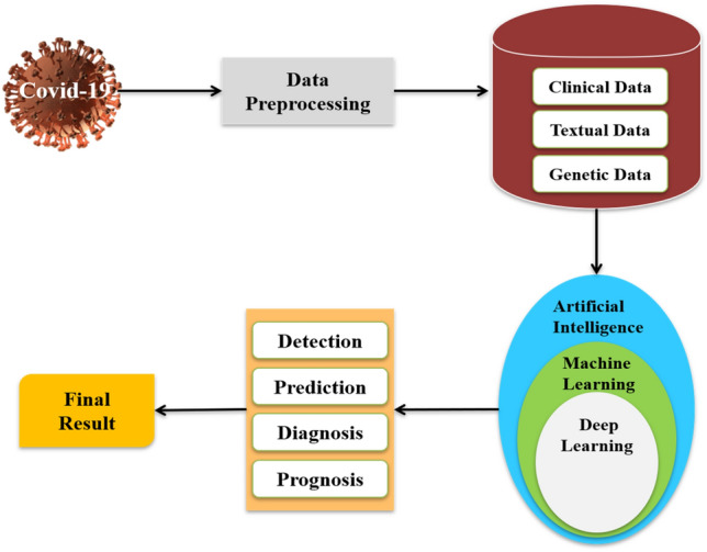 Deep-LSTM ensemble framework to forecast Covid-19: an insight to the global pandemic.