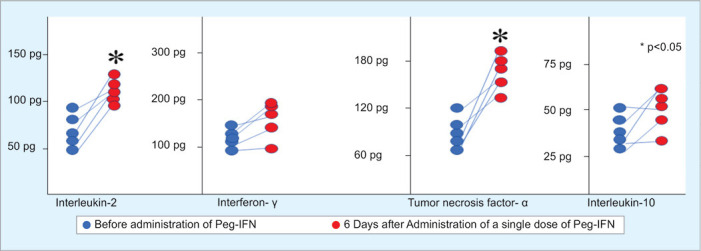 Role of Pegylated Interferon in Patients with Chronic Liver Diseases in the Context of SARS-CoV-2 Infection.