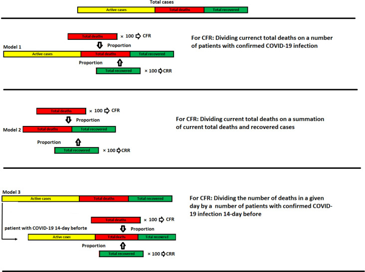 Estimating Case Fatality and Case Recovery Rates of COVID-19: is this the right thing to do?