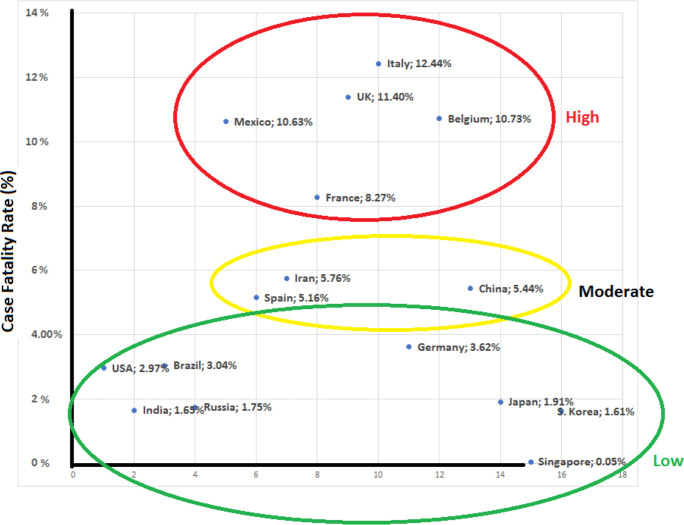 Estimating Case Fatality and Case Recovery Rates of COVID-19: is this the right thing to do?