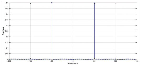 Real-Time Fast Fourier Transform-Based Notch Filter for Single-Frequency Noise Cancellation: Application to Electrocardiogram Signal Denoising.