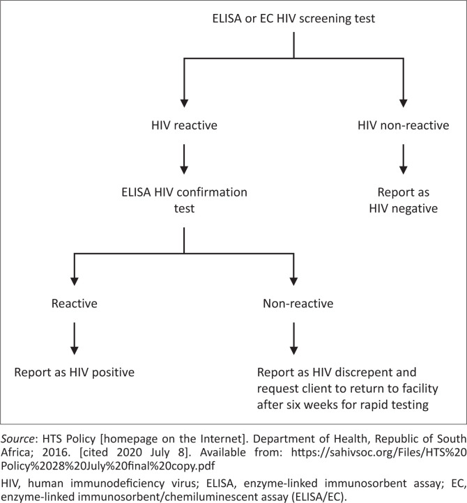 False-positive rapid diagnostic tests in paediatric and obstetric patients in South Africa.