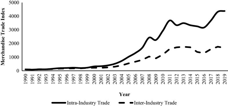 Industry-level determinants of India's vertical and horizontal IIT.