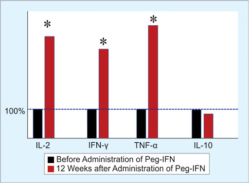 Role of Pegylated Interferon in Patients with Chronic Liver Diseases in the Context of SARS-CoV-2 Infection.