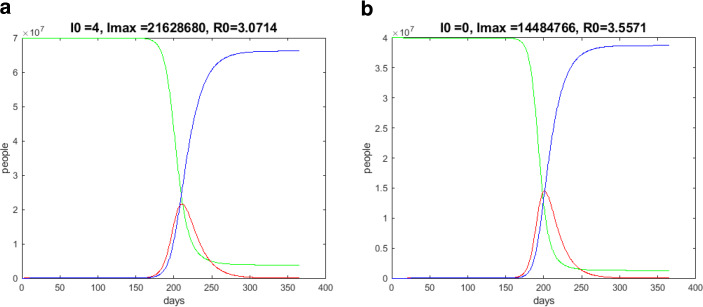 Modeling of COVID-19 propagation with compartment models.