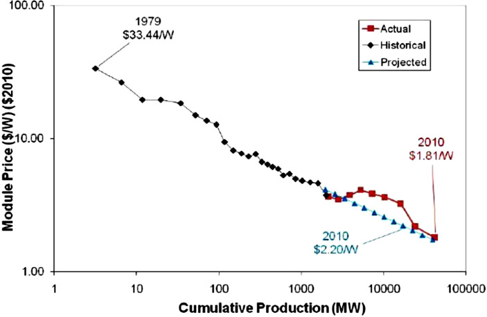 Cost Dynamics of Clean Energy Technologies.