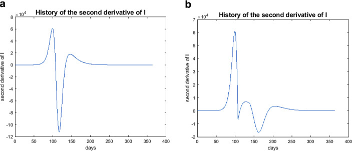 Modeling of COVID-19 propagation with compartment models.