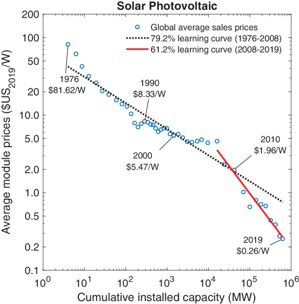 Cost Dynamics of Clean Energy Technologies.