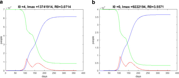 Modeling of COVID-19 propagation with compartment models.